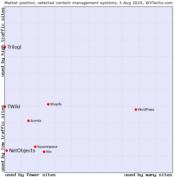 Market position of NetObjects vs. Trilogi vs. TWiki