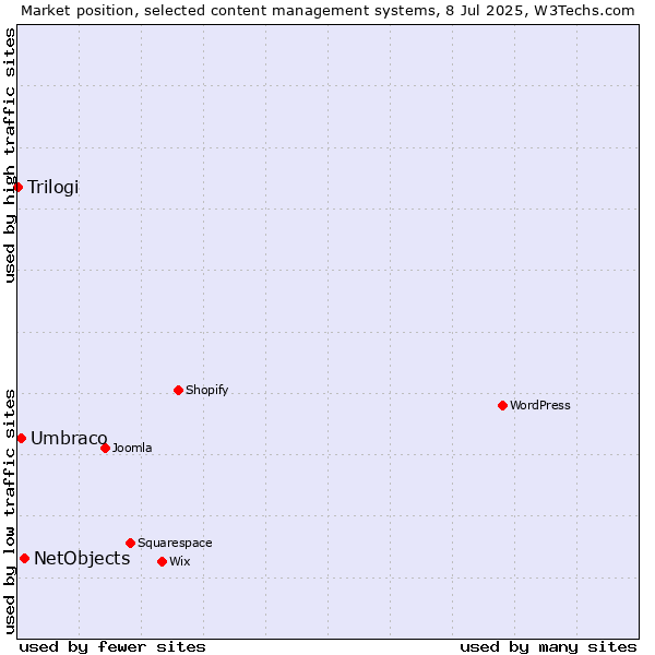 Market position of NetObjects vs. Umbraco vs. Trilogi