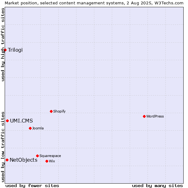 Market position of UMI.CMS vs. NetObjects vs. Trilogi