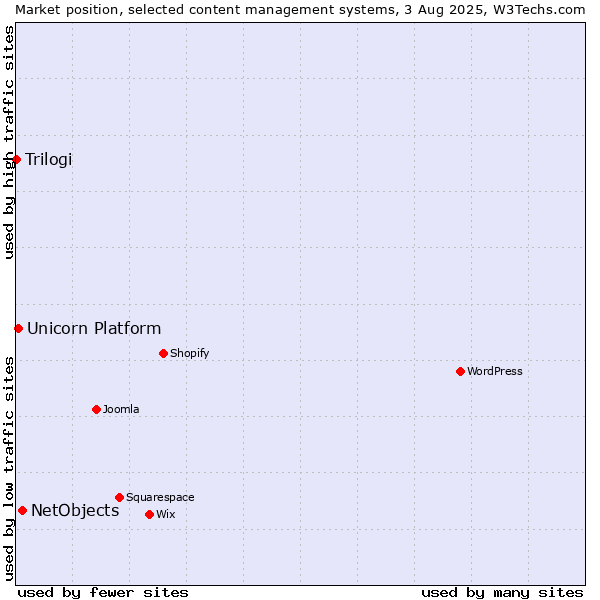Market position of NetObjects vs. Unicorn Platform vs. Trilogi
