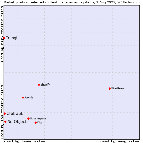 Market position of NetObjects vs. Utabweb vs. Trilogi