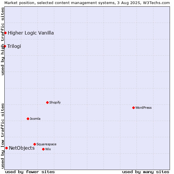 Market position of NetObjects vs. Higher Logic Vanilla vs. Trilogi