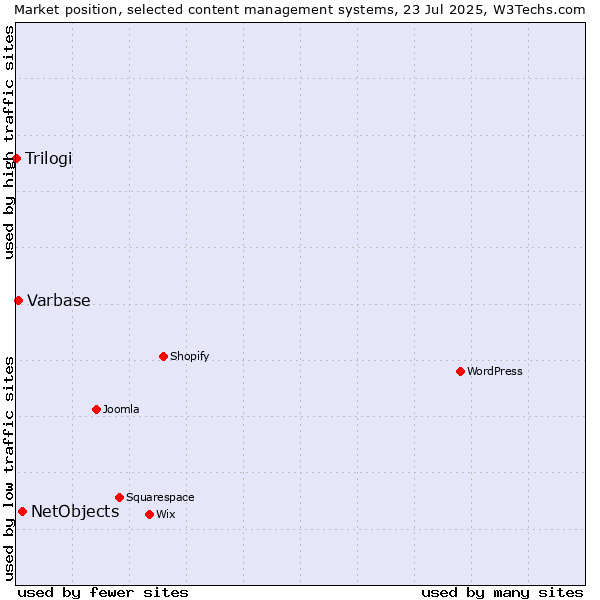 Market position of NetObjects vs. Varbase vs. Trilogi