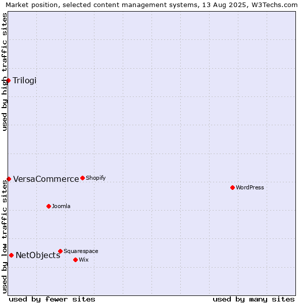Market position of NetObjects vs. VersaCommerce vs. Trilogi