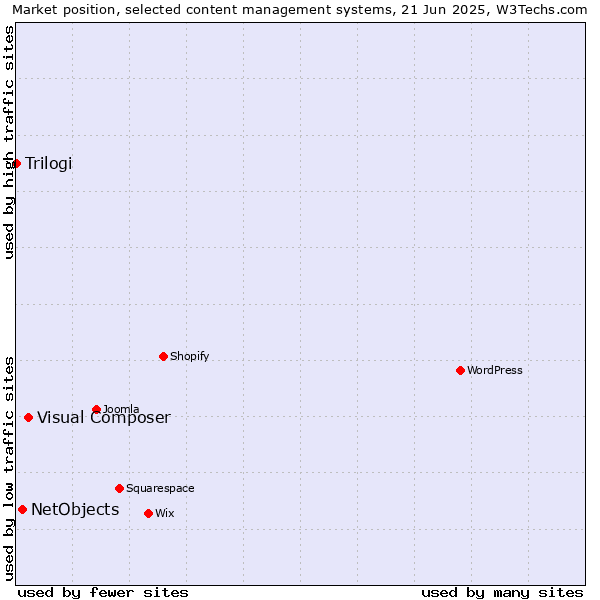 Market position of Visual Composer vs. NetObjects vs. Trilogi