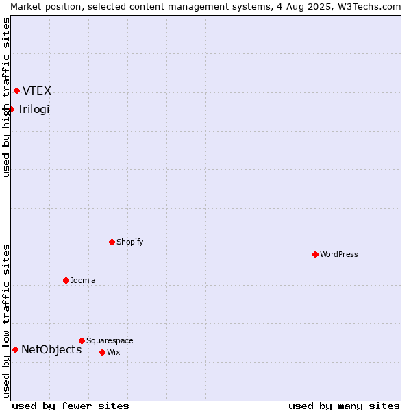 Market position of VTEX vs. NetObjects vs. Trilogi