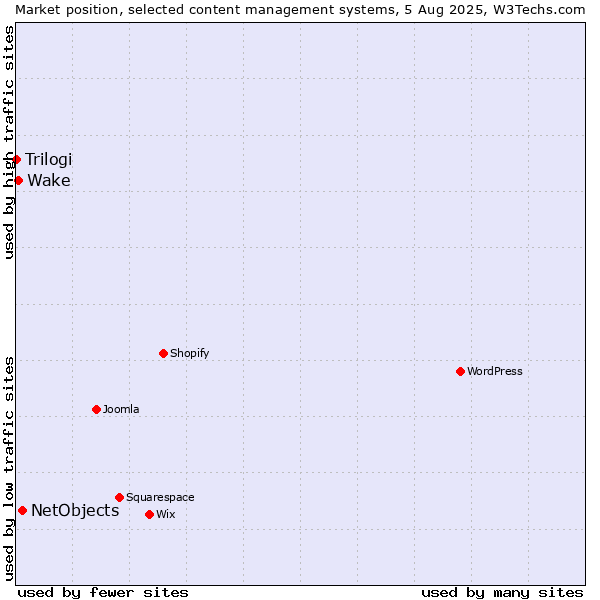 Market position of NetObjects vs. Wake vs. Trilogi