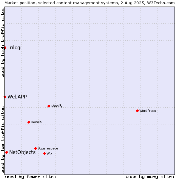 Market position of NetObjects vs. Trilogi vs. WebAPP