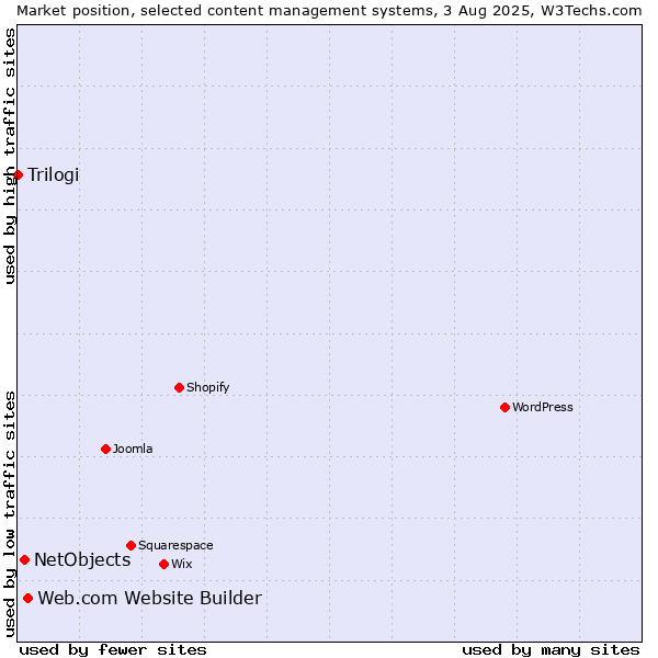 Market position of Web.com Website Builder vs. NetObjects vs. Trilogi