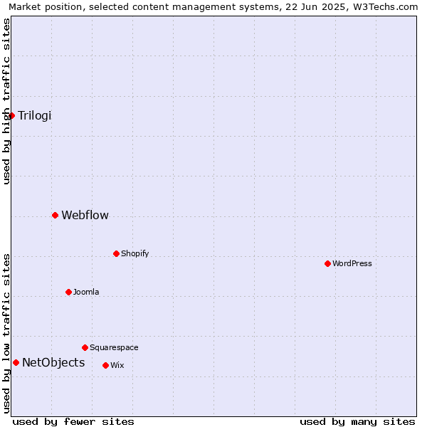 Market position of Webflow vs. NetObjects vs. Trilogi