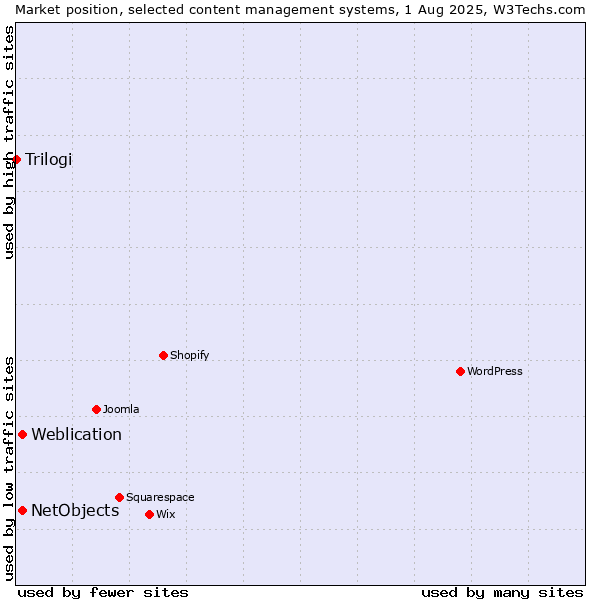 Market position of Weblication vs. NetObjects vs. Trilogi