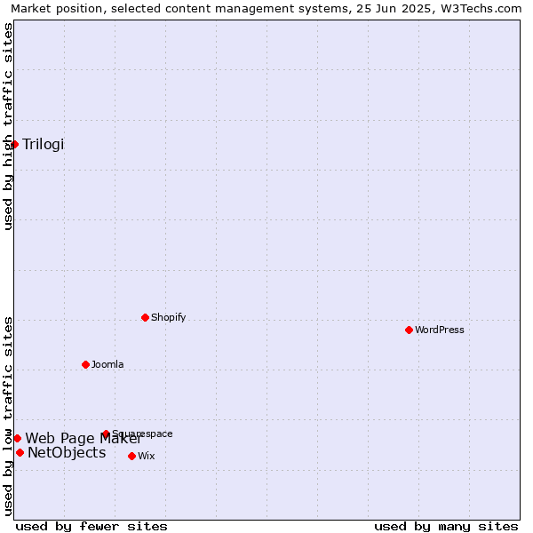 Market position of NetObjects vs. Web Page Maker vs. Trilogi