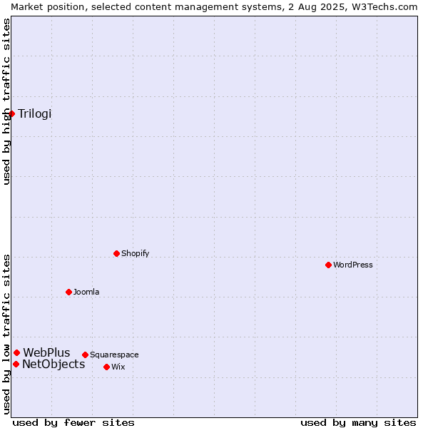 Market position of WebPlus vs. NetObjects vs. Trilogi