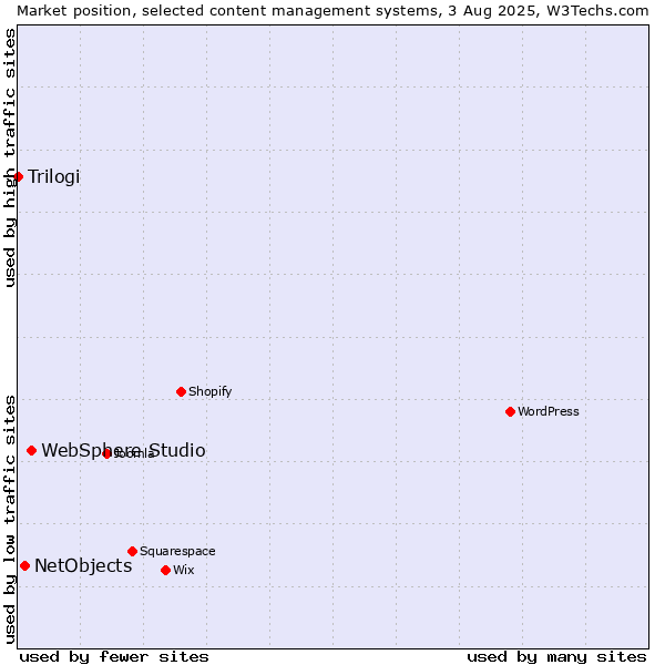 Market position of WebSphere Studio vs. NetObjects vs. Trilogi