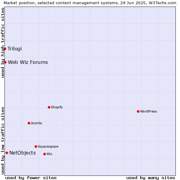 Market position of NetObjects vs. Web Wiz Forums vs. Trilogi