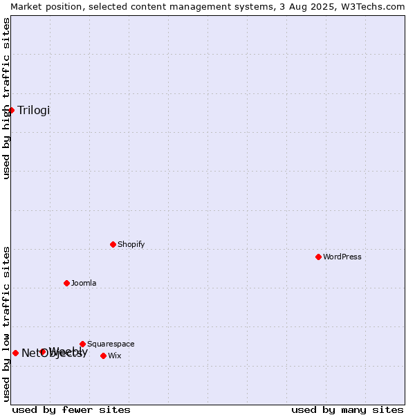 Market position of Weebly vs. NetObjects vs. Trilogi
