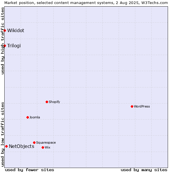 Market position of NetObjects vs. Trilogi vs. Wikidot