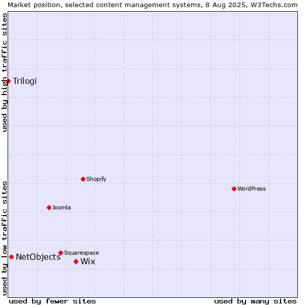 Market position of Wix vs. NetObjects vs. Trilogi