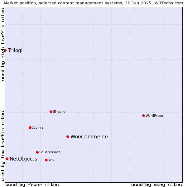 Market position of WooCommerce vs. NetObjects vs. Trilogi