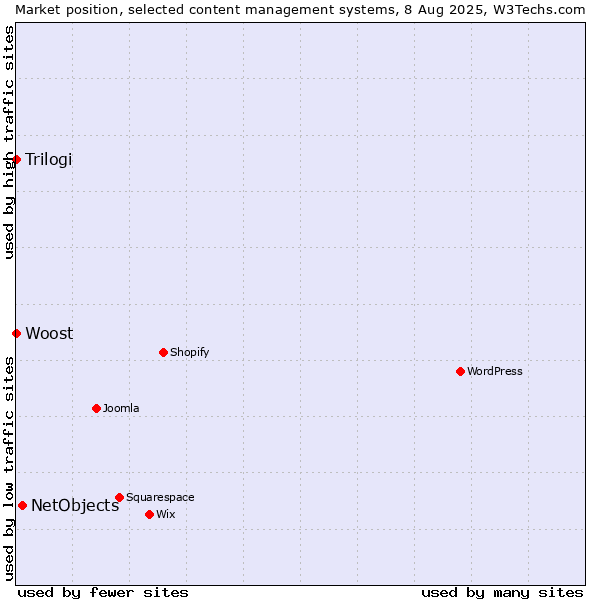 Market position of NetObjects vs. Trilogi vs. Woost