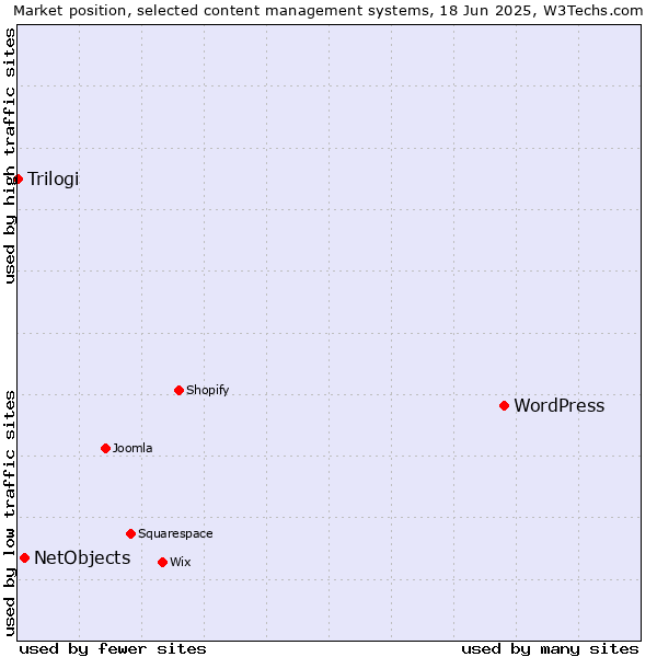 Market position of WordPress vs. NetObjects vs. Trilogi