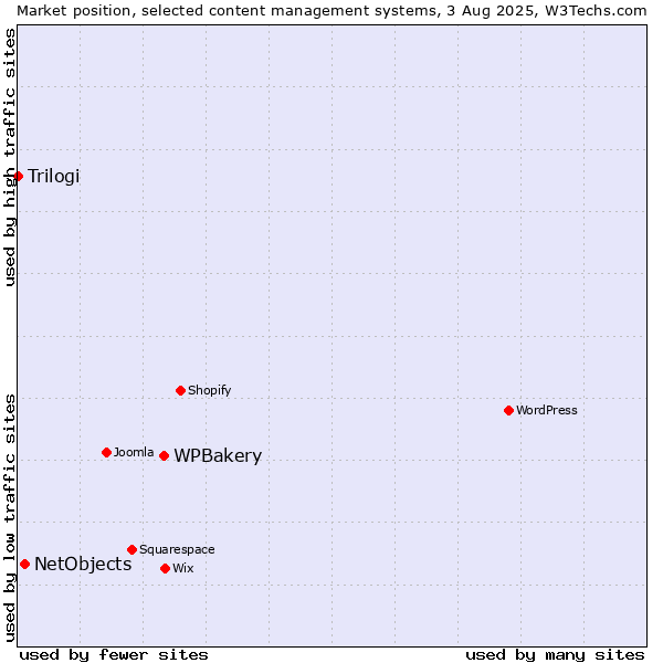 Market position of WPBakery vs. NetObjects vs. Trilogi