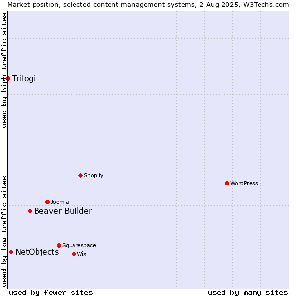 Market position of Beaver Builder vs. NetObjects vs. Trilogi