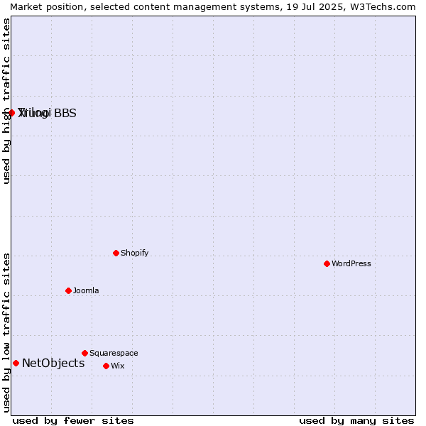Market position of NetObjects vs. Trilogi vs. Xiuno BBS