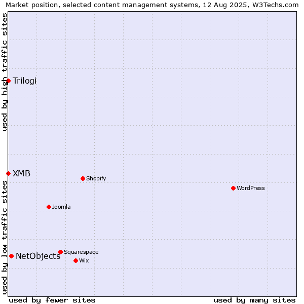 Market position of NetObjects vs. Trilogi vs. XMB