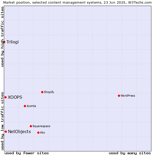 Market position of NetObjects vs. XOOPS vs. Trilogi
