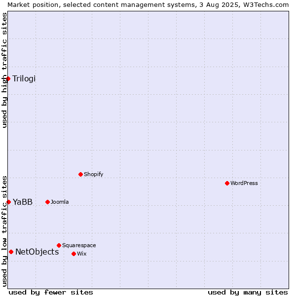 Market position of NetObjects vs. YaBB vs. Trilogi