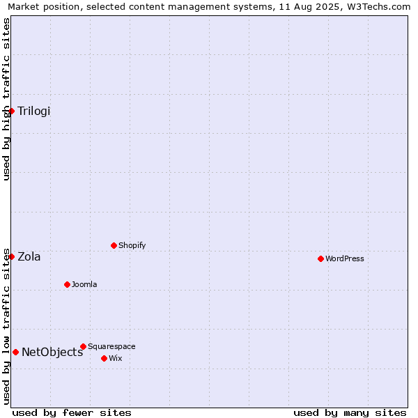 Market position of NetObjects vs. Trilogi vs. Zola