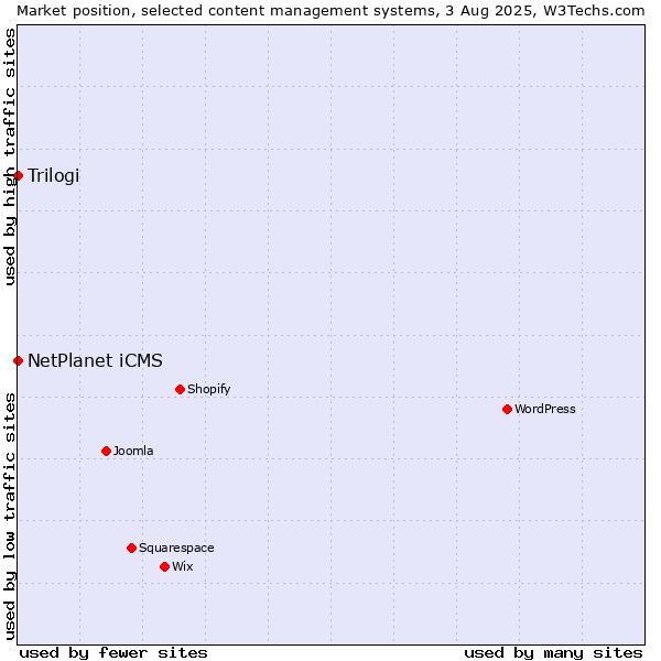 Market position of NetPlanet iCMS vs. Trilogi