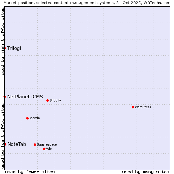 Market position of NoteTab vs. NetPlanet iCMS vs. Trilogi
