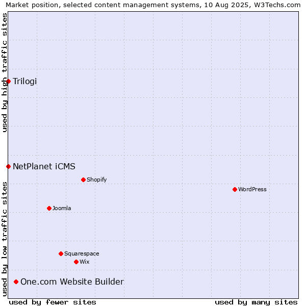 Market position of One.com Website Builder vs. NetPlanet iCMS vs. Trilogi
