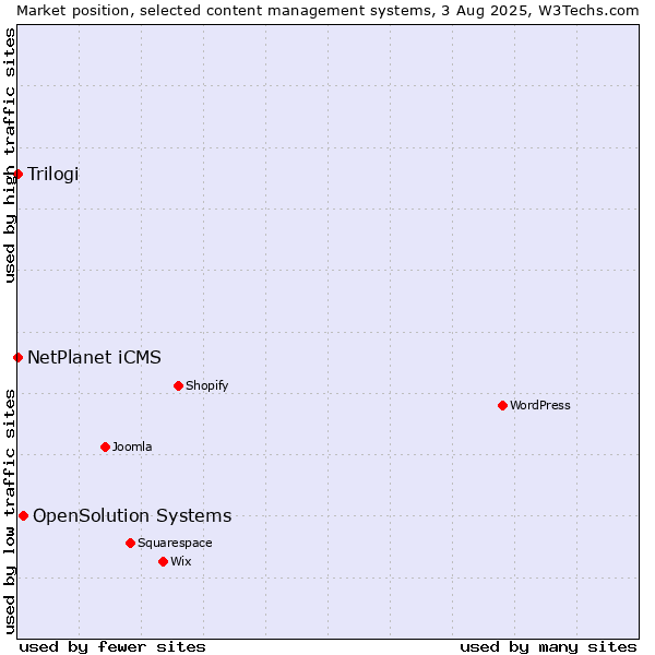 Market position of OpenSolution Systems vs. NetPlanet iCMS vs. Trilogi