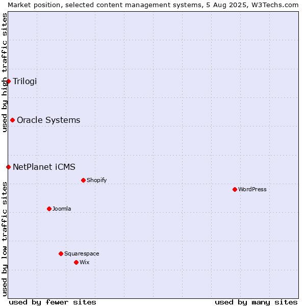 Market position of Oracle Systems vs. NetPlanet iCMS vs. Trilogi