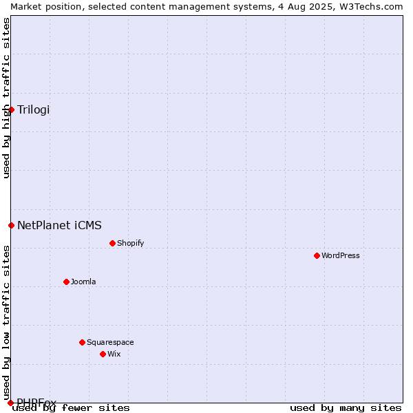 Market position of NetPlanet iCMS vs. Trilogi vs. PHPFox