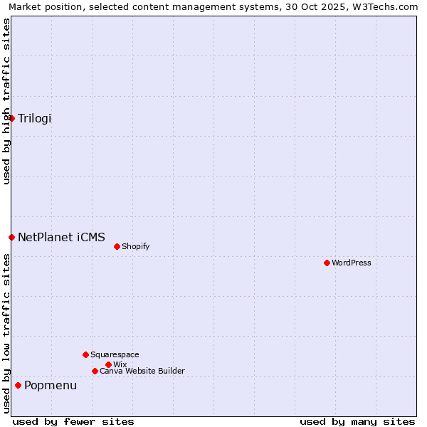 Market position of Popmenu vs. NetPlanet iCMS vs. Trilogi
