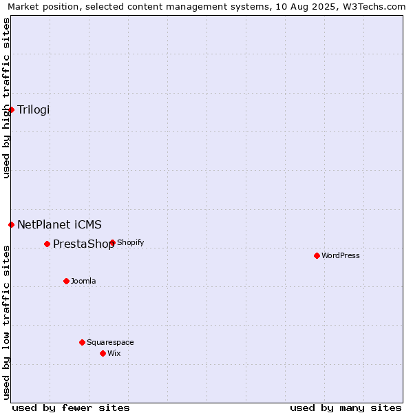 Market position of PrestaShop vs. NetPlanet iCMS vs. Trilogi