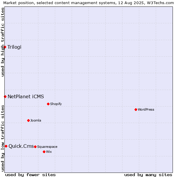 Market position of Quick.Cms vs. NetPlanet iCMS vs. Trilogi