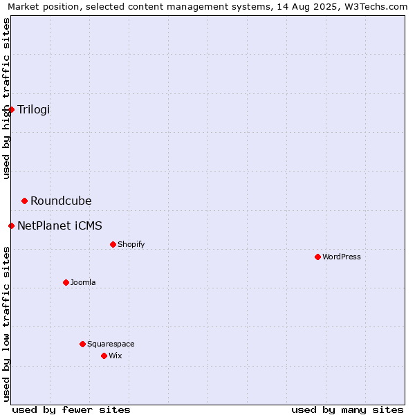 Market position of Roundcube vs. NetPlanet iCMS vs. Trilogi