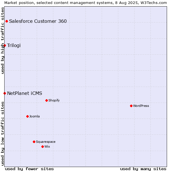 Market position of Salesforce Customer 360 vs. NetPlanet iCMS vs. Trilogi