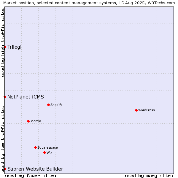 Market position of NetPlanet iCMS vs. Trilogi vs. Sapren Website Builder