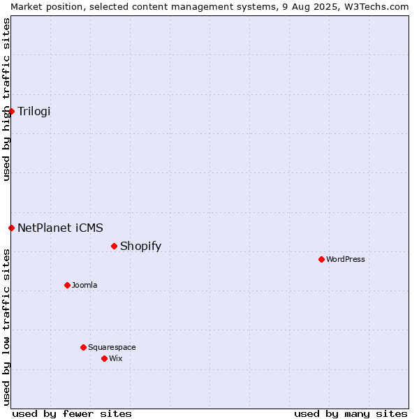Market position of Shopify vs. NetPlanet iCMS vs. Trilogi