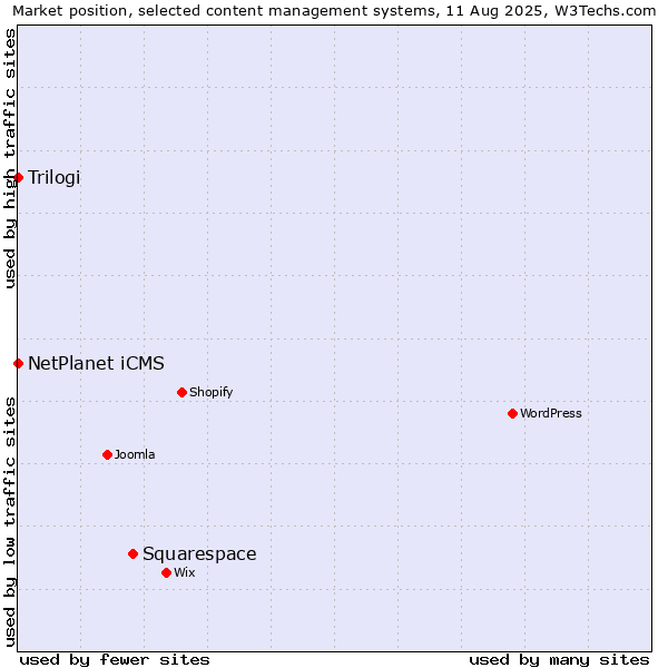 Market position of Squarespace vs. NetPlanet iCMS vs. Trilogi