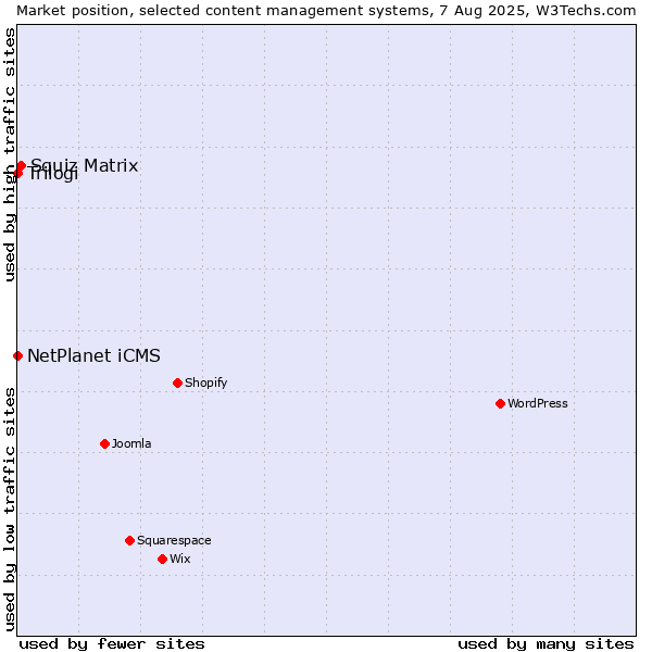 Market position of Squiz Matrix vs. NetPlanet iCMS vs. Trilogi