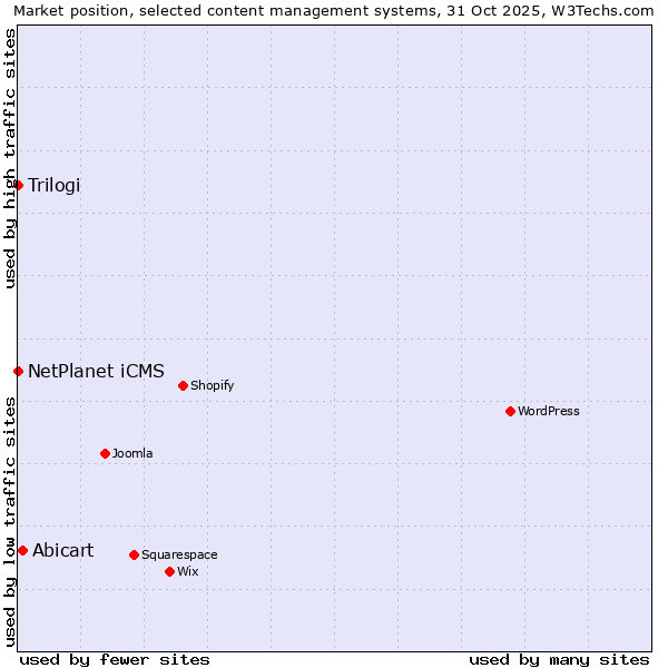 Market position of Abicart vs. NetPlanet iCMS vs. Trilogi