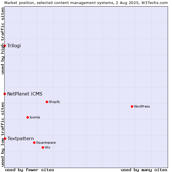 Market position of Textpattern vs. NetPlanet iCMS vs. Trilogi
