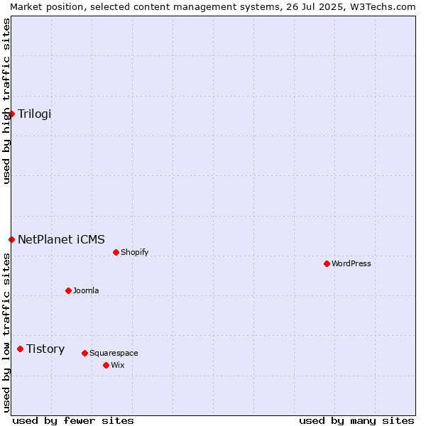Market position of Tistory vs. NetPlanet iCMS vs. Trilogi